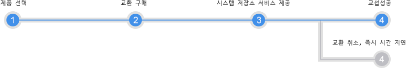 구매 절차